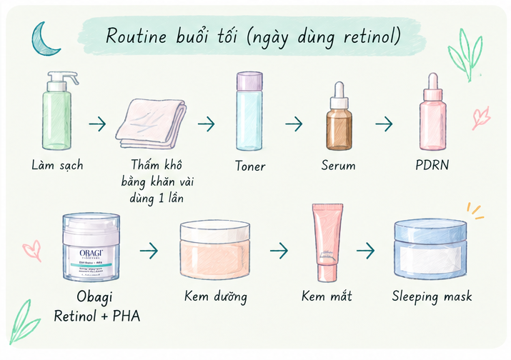 Routine buổi tối ngày dùng Obagi Retinol + PHA